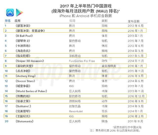 App Annie:中国移动游戏继续在海外市场大放异