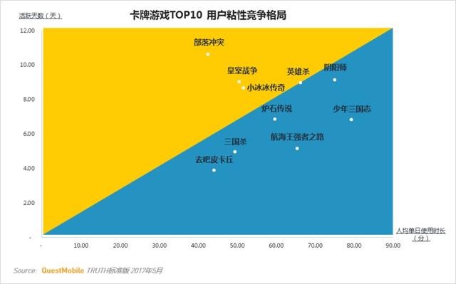 卡牌类游戏MAU TOP10 安卓用户最多的竟不是阴阳师