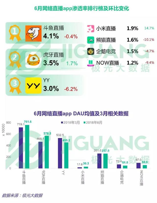 斗鱼全程直播Ti8Dota2赛事,游戏+战略助其稳