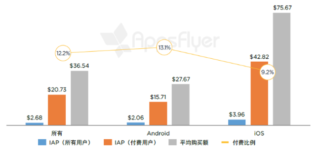 AppsFlyer：中国用户平均每月应用支出3.7元