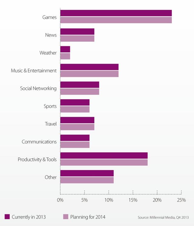 Millennial Media：2013年全球移动开发者报告