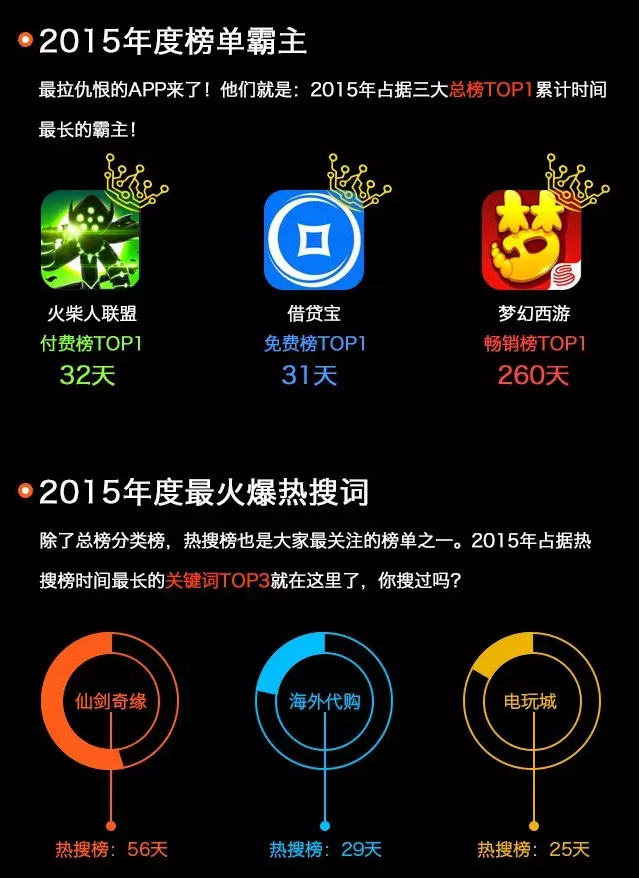 中国App Store 2015年数据盘点：游戏新增14.4万