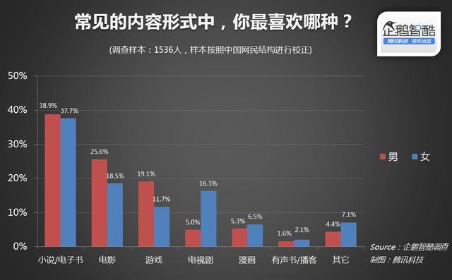 2015年中国IP用户调查:37.8%网民接受小说改编游戏