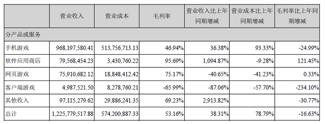 昆仑万维上半年净利润2.44亿 同比增长25.22%