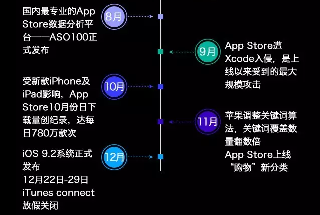 中国App Store 2015年数据盘点：游戏新增14.4万