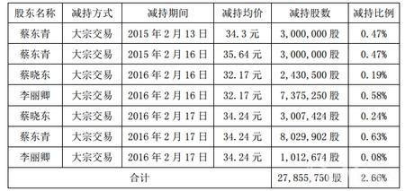 奥飞动漫实控人已累计减持2.66%股份 约8.4亿元