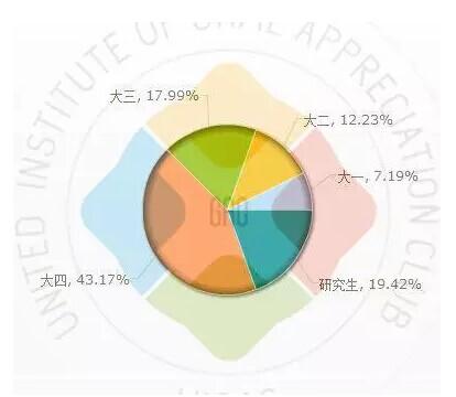 2015年中国大学生就业报告:半数希望从事游戏