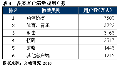 报告称《星际2》类网战游戏用户规模3000万