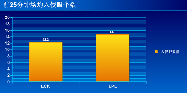 中韩大数据对比 LCK爱团战LPL偏入侵