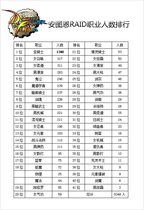 红眼第31位 DNF韩服安图恩RAID职业人数排行