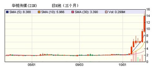 华视传媒与游龙腾战略合作 股价暴涨49%