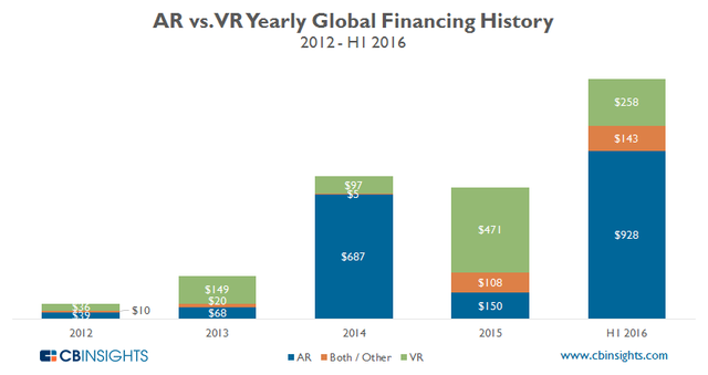 CB Insights:VR创投市场开始疲软 但AR依旧保持