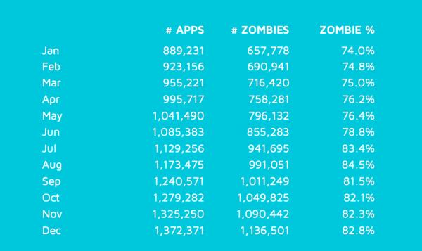 App Store僵尸游戏比例超过八成 不容乐观[多图]图片3