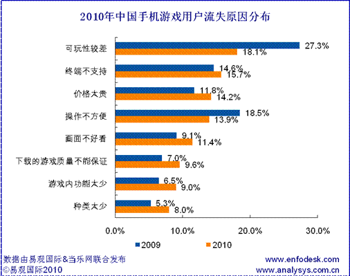 [业界]手机游戏用户调查 付费用户比例较高