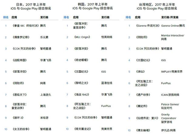 App Annie:中国移动游戏继续在海外市场大放异