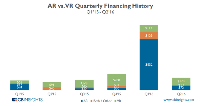 CB Insights:VR创投市场开始疲软 但AR依旧保持