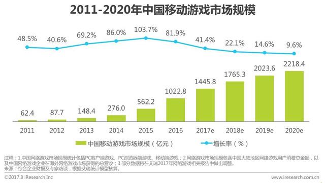 2017中国移动游戏行业研究报告:市场规模144