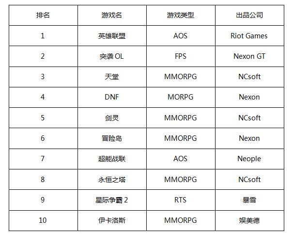 һ�ܺ������а�TOP 10�����ȶ�