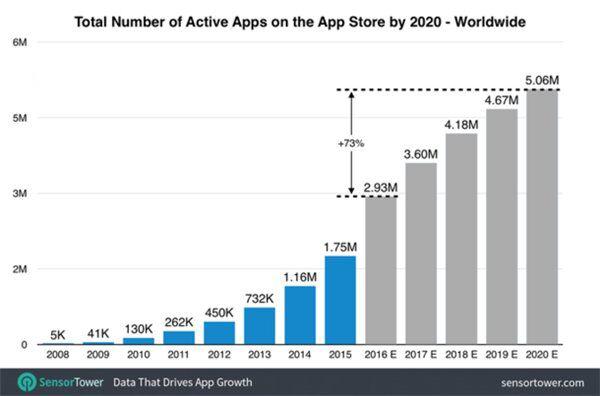 苹果App Store游戏占43% 未来四年数量将超500万