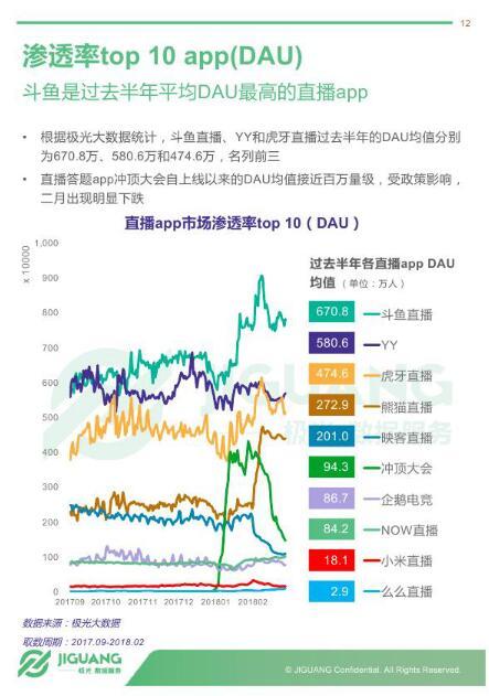 平台数据一骑绝尘，斗鱼引领直播新时代来临