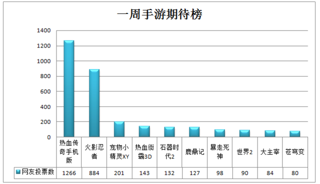 一周手游期待榜:热血传奇延续榜首 世界2跻身