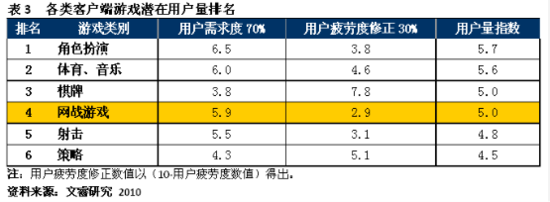 报告称《星际2》类网战游戏用户规模3000万