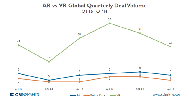 CB Insights:VR创投市场开始疲软 但AR依旧保持