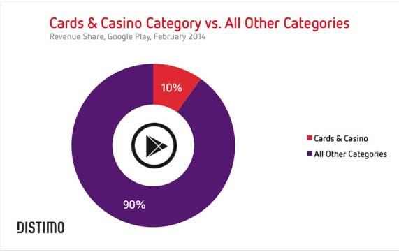 Distimo:2013年赌博类游戏收入中国增幅达115