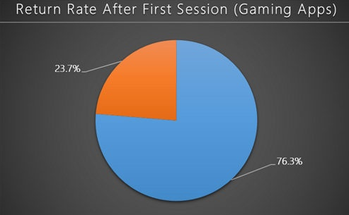 Appsee：近24%玩家下载移动游戏后只打开1次