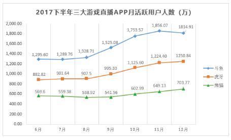 平台数据一骑绝尘，斗鱼引领直播新时代来临