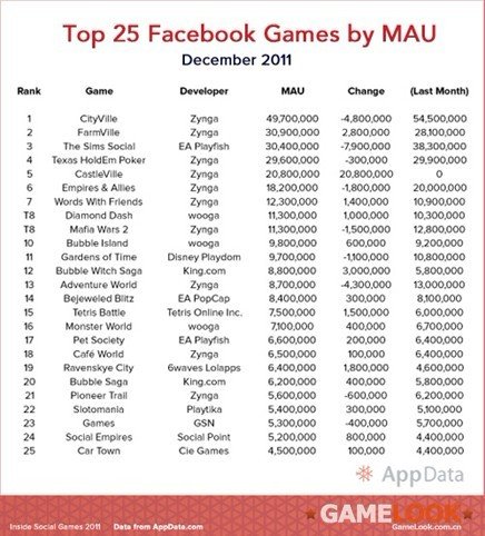facebook公布11月top25社交游戏排行榜