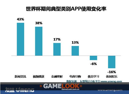 球迷用户男性占比79% 娱乐游戏APP使用数