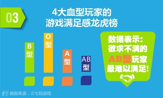 游戏玩家血型密码:O型最花心 AB型欲求不满