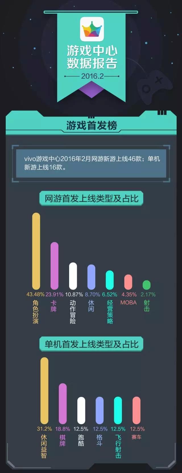 vivo 2月数据报告：单机游戏新增和活跃均达到峰值