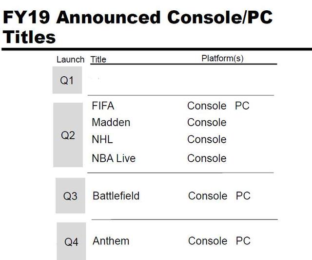 EA2018财年数字渠道收入225亿 全年净赚66.3