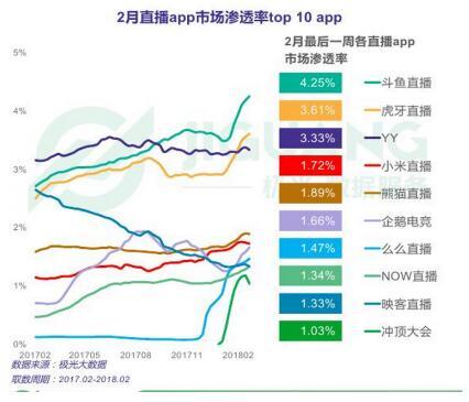 平台数据一骑绝尘，斗鱼引领直播新时代来临