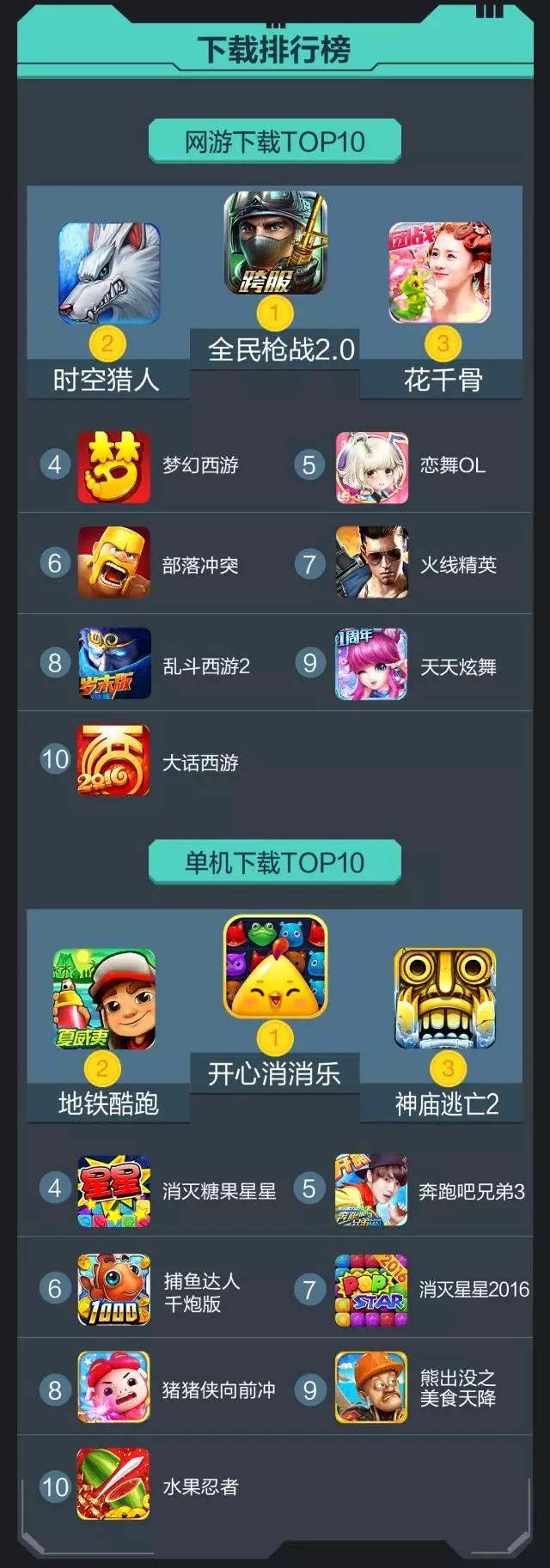vivo 2月数据报告:单机游戏新增和活跃均达到峰值