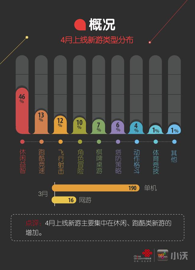 小沃科技4月榜单：策略塔防类收入提升4%