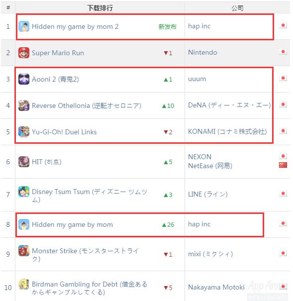 AppAnnie日本1月手游指数:任天堂从第1跌至第