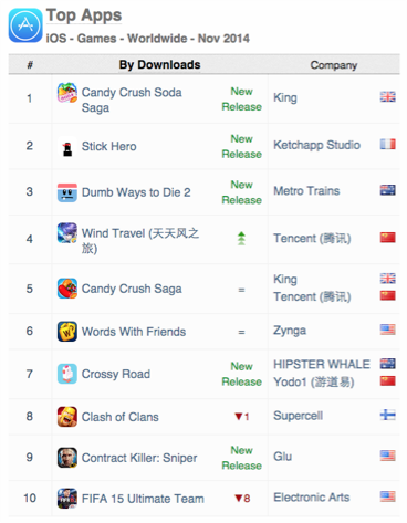 AppAnnie:苏打传奇11月最畅销 腾讯iOS平台排