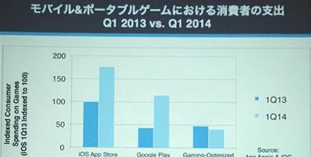 2014年日本和海外的移动APP、游戏动向