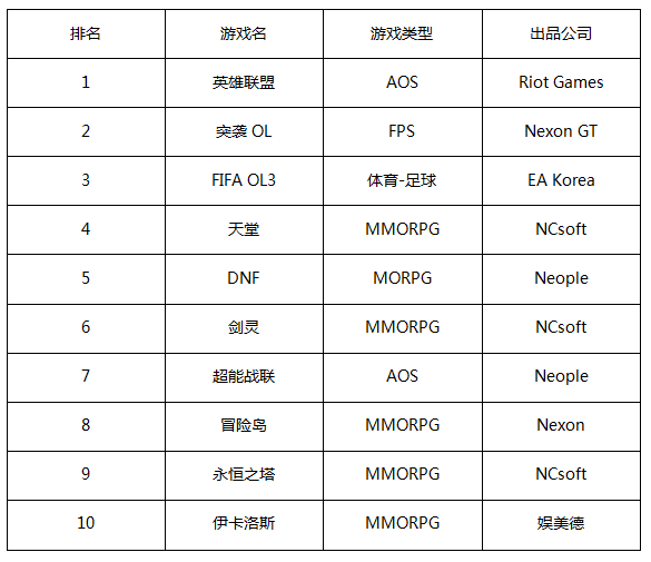 一周韩游榜:暗黑3回前二十 黑色沙漠狂跌