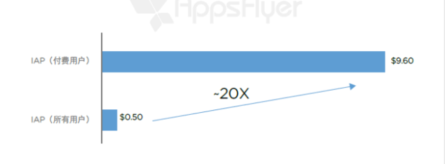 有购买活动的单个应用每个用户月度应用内支出（全球，2016 年 4 月 - 5 月） 
