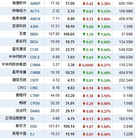 27日中国概念股涨跌互现 九城上涨5.75%