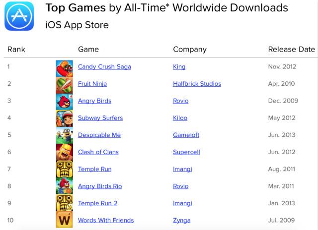 苹果史上最热的十大游戏app揭晓 你玩过几个?