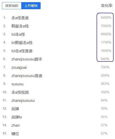 走A怪事件影响:这七天他改变了LOL,超越了吴亦凡