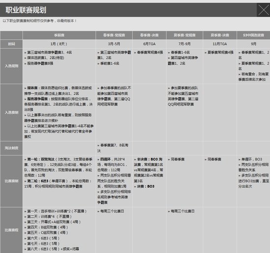 2013英雄联盟LPL职业联赛流程及晋级说明