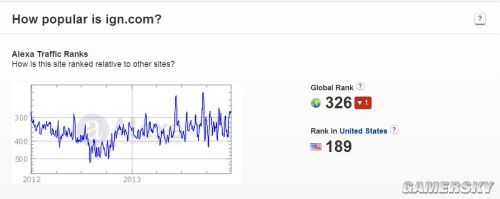 IGN即将推出中国版 游戏媒体大佬闯入国内市场