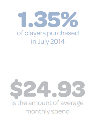 人多力量也不大 报告称手游花钱玩家在减少