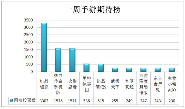 一周手游期待榜:火影忍者稳居前三 西游降魔篇上榜